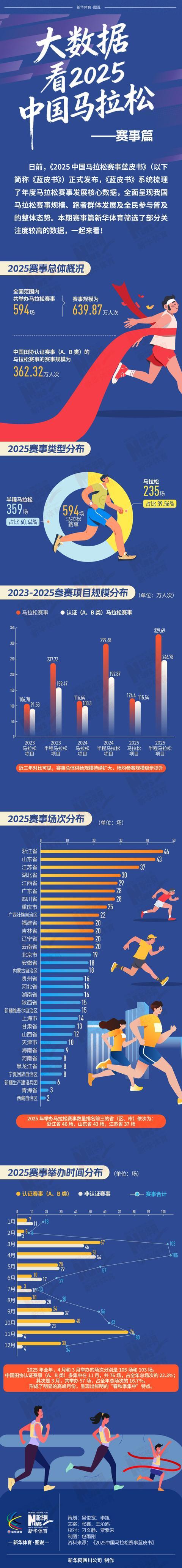 保利体育app下载-长图｜大数据看2025中国马拉松